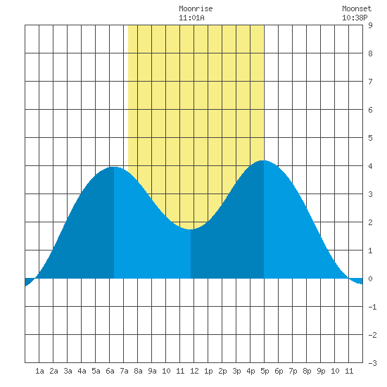 Port Chicago tide chart for Thursday, December 25, 2025
