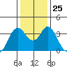 Port Chicago tide chart for Thursday, December 25, 2025