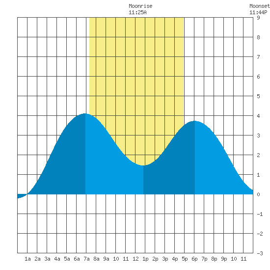 Port Chicago tide chart for Friday, December 26, 2025