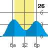Port Chicago tide chart for Friday, December 26, 2025