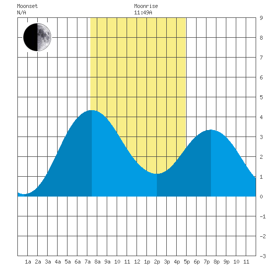 Port Chicago tide chart for Saturday, December 27, 2025