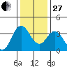 Port Chicago tide chart for Saturday, December 27, 2025