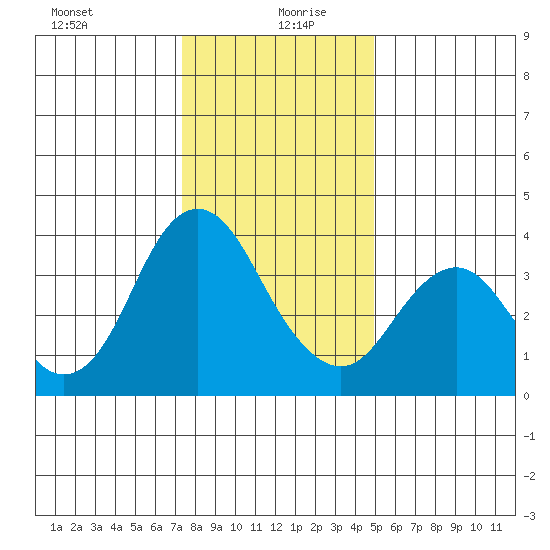 Port Chicago tide chart for Sunday, December 28, 2025