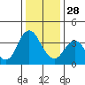 Port Chicago tide chart for Sunday, December 28, 2025