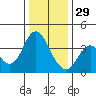 Port Chicago tide chart for Monday, December 29, 2025