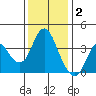 Port Chicago tide chart for Tuesday, December 2, 2025