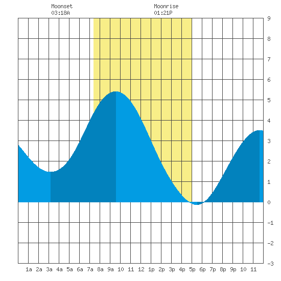 Port Chicago tide chart for Tuesday, December 30, 2025