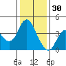 Port Chicago tide chart for Tuesday, December 30, 2025