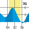 Port Chicago tide chart for Wednesday, December 31, 2025