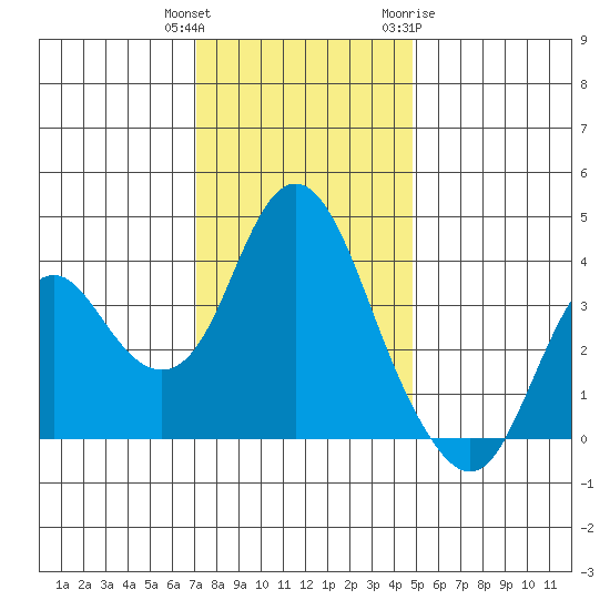 Port Chicago tide chart for Wednesday, December 3, 2025