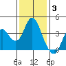 Port Chicago tide chart for Wednesday, December 3, 2025