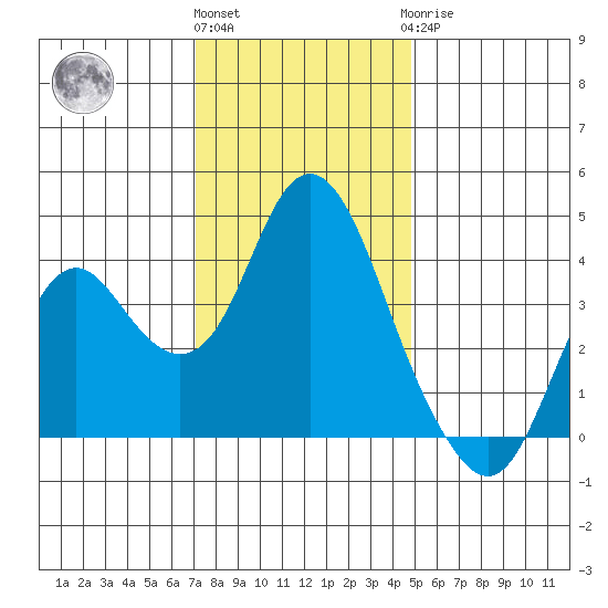 Port Chicago tide chart for Thursday, December 4, 2025