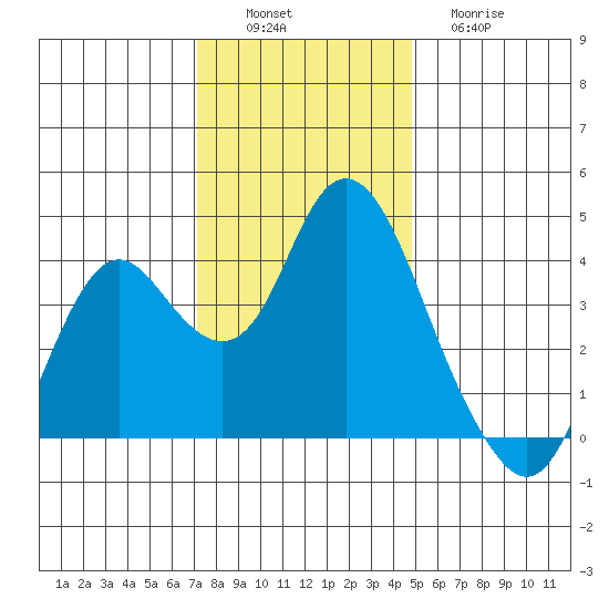 Port Chicago tide chart for Saturday, December 6, 2025