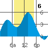 Port Chicago tide chart for Saturday, December 6, 2025