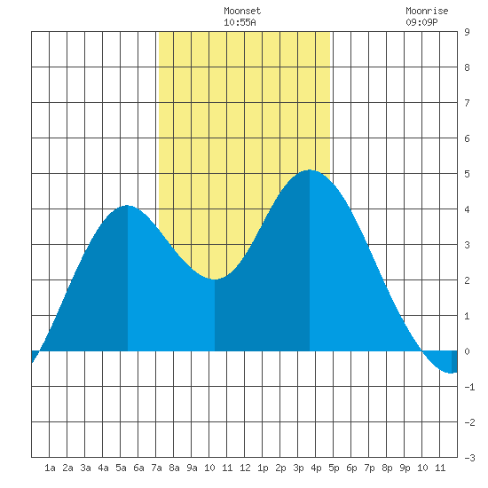 Port Chicago tide chart for Monday, December 8, 2025