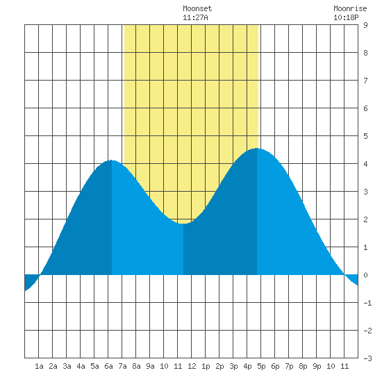 Port Chicago tide chart for Tuesday, December 9, 2025