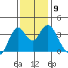 Port Chicago tide chart for Tuesday, December 9, 2025