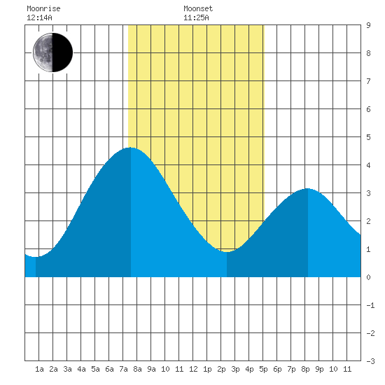Port Chicago tide chart for Saturday, January 10, 2026