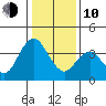 Port Chicago tide chart for Saturday, January 10, 2026