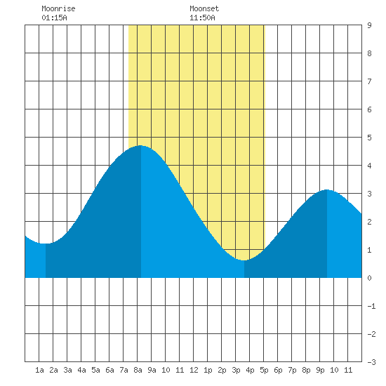 Port Chicago tide chart for Sunday, January 11, 2026