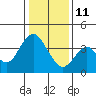 Port Chicago tide chart for Sunday, January 11, 2026