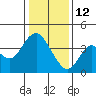 Port Chicago tide chart for Monday, January 12, 2026
