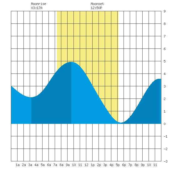 Port Chicago tide chart for Tuesday, January 13, 2026