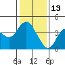 Port Chicago tide chart for Tuesday, January 13, 2026