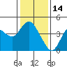 Port Chicago tide chart for Wednesday, January 14, 2026