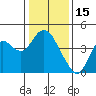 Port Chicago tide chart for Thursday, January 15, 2026