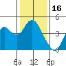 Port Chicago tide chart for Friday, January 16, 2026