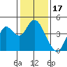 Port Chicago tide chart for Saturday, January 17, 2026