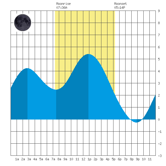 Port Chicago tide chart for Sunday, January 18, 2026