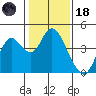 Port Chicago tide chart for Sunday, January 18, 2026