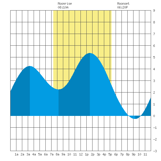 Port Chicago tide chart for Monday, January 19, 2026
