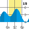 Port Chicago tide chart for Monday, January 19, 2026