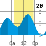 Port Chicago tide chart for Tuesday, January 20, 2026