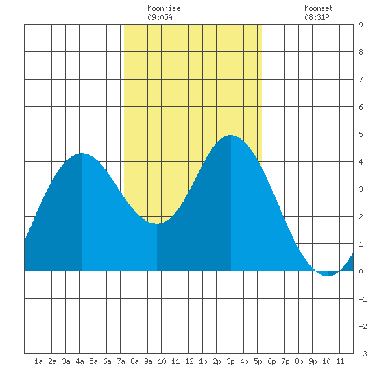 Port Chicago tide chart for Wednesday, January 21, 2026