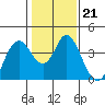 Port Chicago tide chart for Wednesday, January 21, 2026
