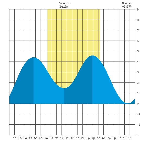 Port Chicago tide chart for Thursday, January 22, 2026