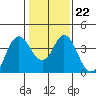 Port Chicago tide chart for Thursday, January 22, 2026