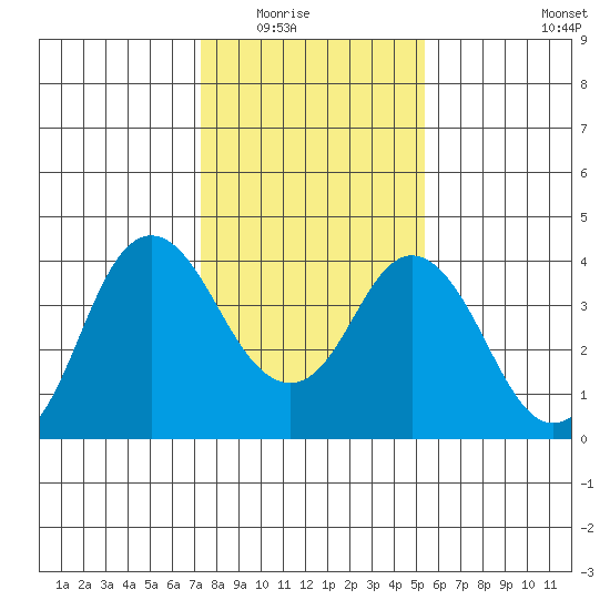 Port Chicago tide chart for Friday, January 23, 2026