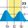 Port Chicago tide chart for Friday, January 23, 2026