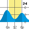 Port Chicago tide chart for Saturday, January 24, 2026
