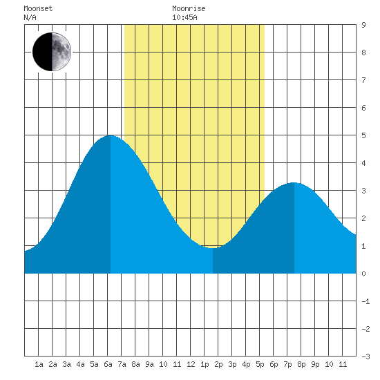 Port Chicago tide chart for Sunday, January 25, 2026