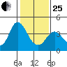 Port Chicago tide chart for Sunday, January 25, 2026