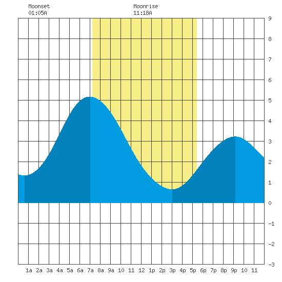 Port Chicago tide chart for Monday, January 26, 2026