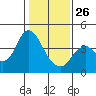 Port Chicago tide chart for Monday, January 26, 2026