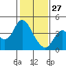 Port Chicago tide chart for Tuesday, January 27, 2026