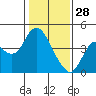 Port Chicago tide chart for Wednesday, January 28, 2026